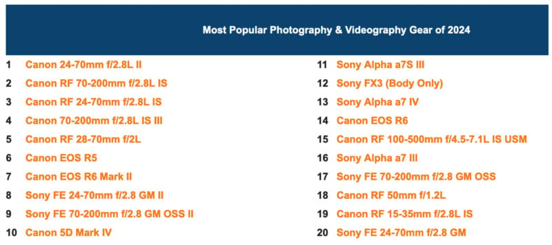 A top 20 list titled "Most Popular Photography & Videography Gear of 2024." It features Canon and Sony equipment, including lenses like the Canon 24-70mm and Sony FE 70-200mm, and cameras like the Canon EOS R5 and Sony Alpha 7 IV.