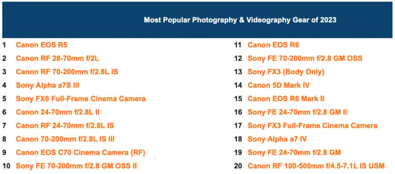 Text listing the most popular photography and videography gear of 2023. Features brands like Canon and Sony, with models including EOS R5, RF 28-70mm, Alpha a7S III, and FX6 Cinema Camera. Items are ranked from 1 to 20.