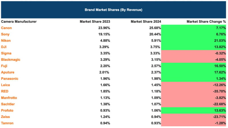 Bar chart titled "Brand Market Shares (By Revenue)" showing percentages for camera manufacturers. Canon leads with 22.97%, followed by Sony at 19.51% in 2023. Market share change from 2023 to 2024 is highlighted in green and red, with Fuji seeing the highest growth.