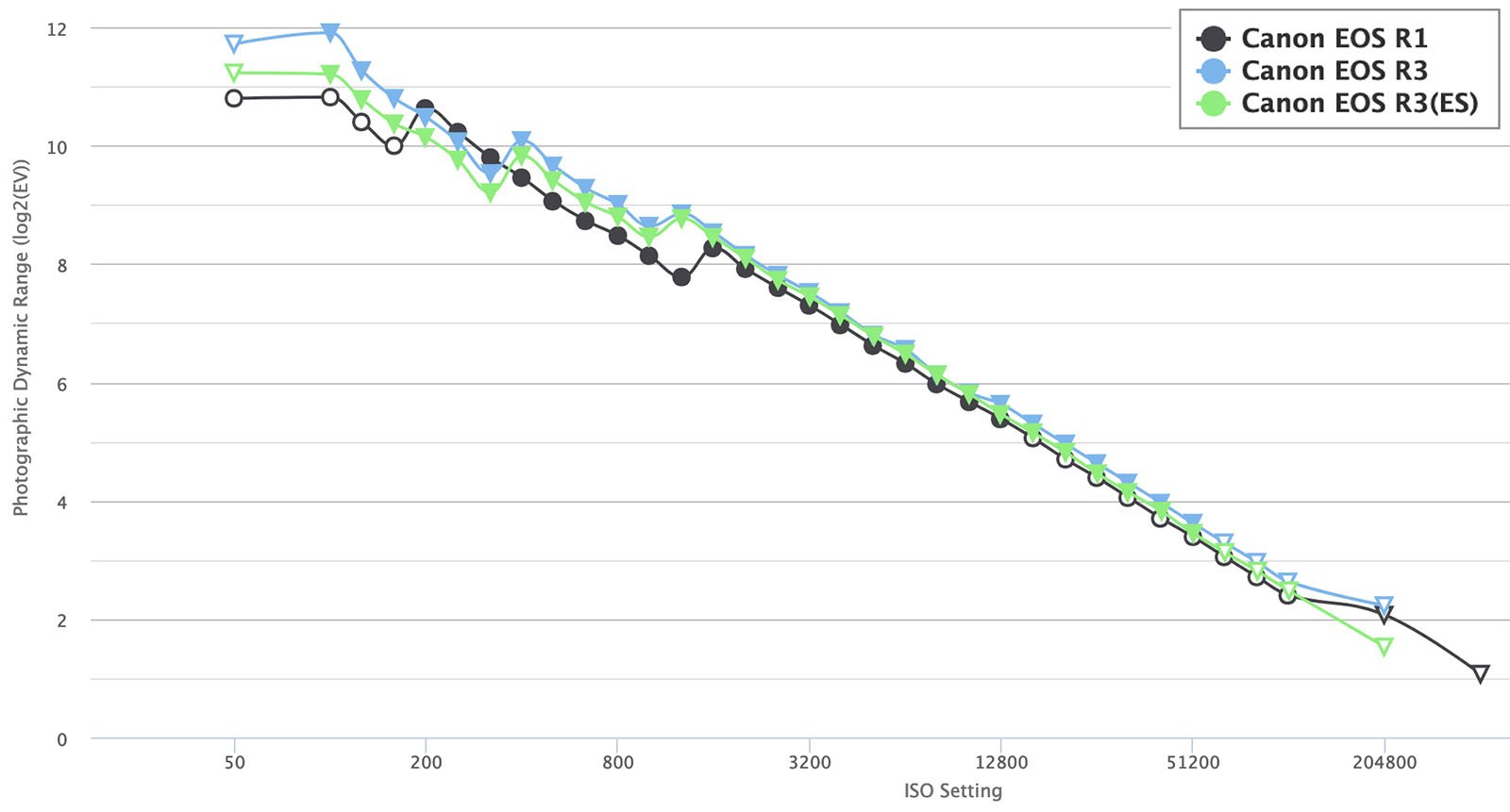 A graph comparing Photographic Dynamic Range over ISO settings for Canon EOS R1, EOS R3, and EOS R3(ES). The x-axis shows ISO from 50 to 204800; the y-axis shows dynamic range from 0 to 14 stops. Lines show a downward trend as ISO increases.