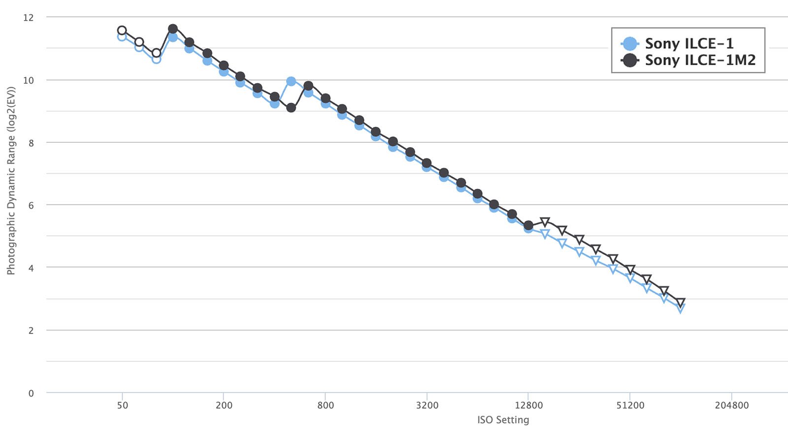 Graph comparing photographic dynamic range against ISO settings for two Sony cameras. Blue line with circles (Sony ILCE-1) and black line with triangles (Sony ILCE-1M2) both show a decreasing trend as ISO settings increase from 50 to 204800.