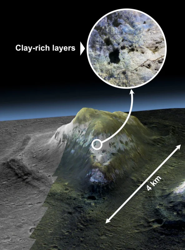 Illustration showing a Martian mountain with clay-rich layers. An inset magnifies a section to highlight the clay deposits, indicated by an arrow. The scale bar shows a 4 km measurement across the terrain.