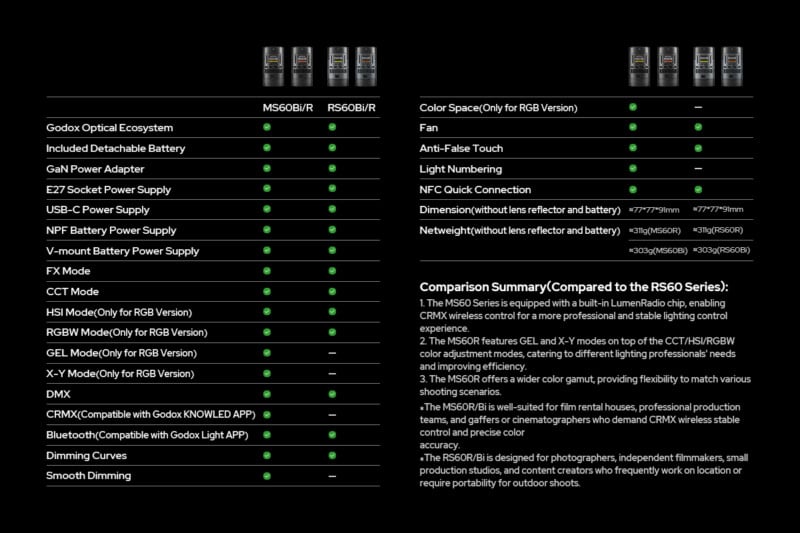 A comparison chart of the Godox MS60Bi/R and R560Bi/R light models. Features like detachable battery, power supply options, light numbering, and mobile control are listed, along with dimensions and color space specifications.