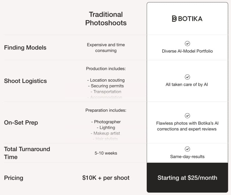 A comparison chart contrasting traditional photoshoots with Botika. Traditional involves elevated expenses and lengthy timeframes, requiring models and logistics. Botika offers a diverse AI-model selection with initial costs starting at $25/month and fast turnaround.