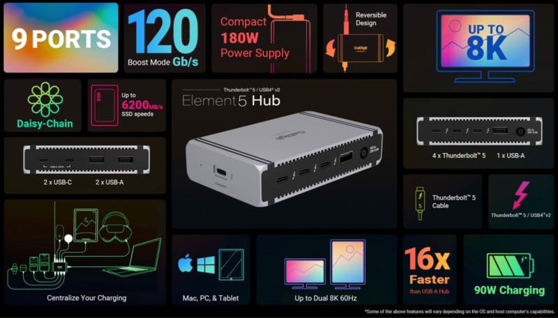 A promotional layout showcasing the Element5 USB-C Hub, highlighting features like 9 ports, 120 Gb/s boost mode, 180W power supply, reversible design, 90W charging, 8K support, daisy-chaining, and device compatibility with Mac, PC, and tablet.