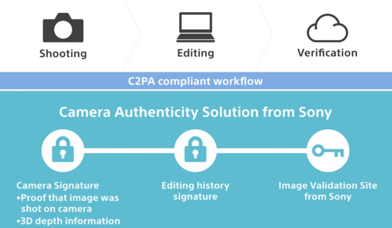  Shooting (camera signature), Editing (history signature), Verification (image validation site). Icons and a security lock graphic are included.