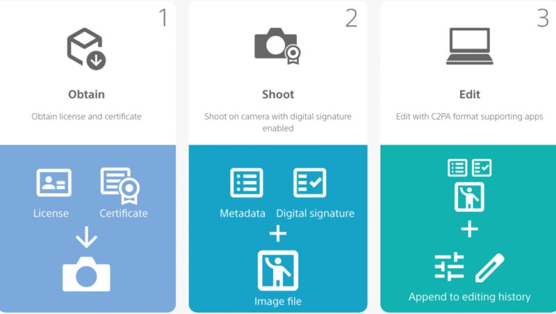  1) Obtain a license and certificate, 2) Shoot with digital signature-enabled camera, and 3) Edit using C2PA format apps. Includes icons for each step, like a camera and computer.