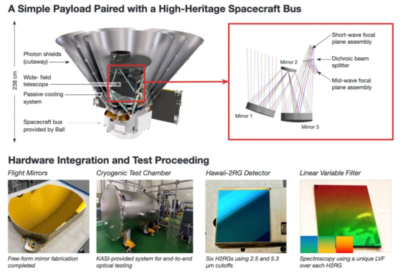 A diagram displaying a payload with a high-heritage spacecraft bus. Includes focal plane assemblies, mirrors, and dichroic beam splitter; hardware integration and test sections show flight mirrors, cryogenic test chamber, detectors, and variable filter.