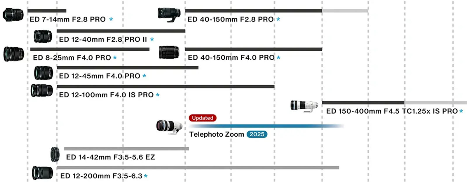 OM System's Upcoming Mid-Range Telephoto Zoom Looks the Part of a Pro ...