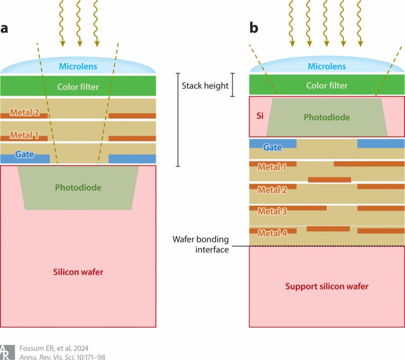  (a) depicts layers—from microlens to photodiode on a silicon wafer; (b) shows an alternative design with additional metal layers and a support silicon wafer. Both feature microlens and color filter.