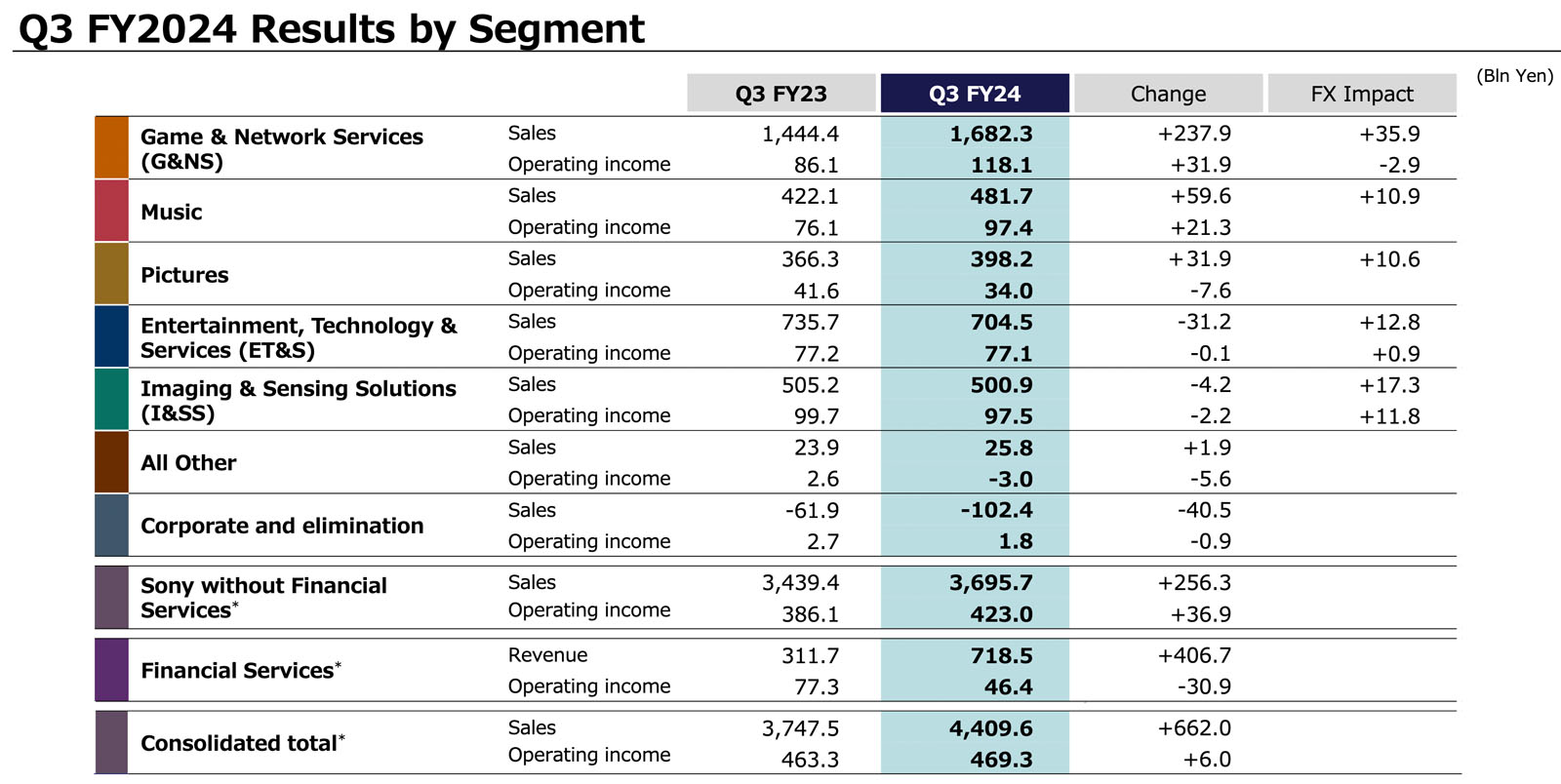 Sony Camera Sales Down in Q3 But Up Overall in FY2024 | PetaPixel