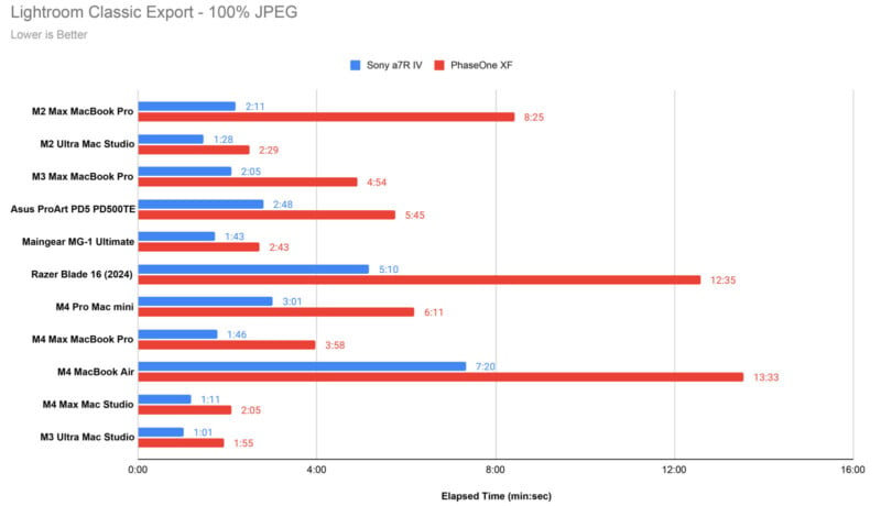 Bar chart comparing export times for different computers in Lightroom Classic. Categories include M2 Max MacBook Pro, M3 Ultra Mac Studio, and others. Times range from about 2.11 to 13.33 minutes, with lower times being better.