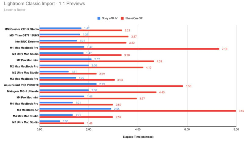 Bar chart comparing Lightroom Classic Import times across various devices, categorized by Sony a7R IV (blue) and PhaseOne XF (red). Devices range from MSI Creator 17X Studio to M1 MacBook Air. Elapsed time in milliseconds appears on the x-axis.