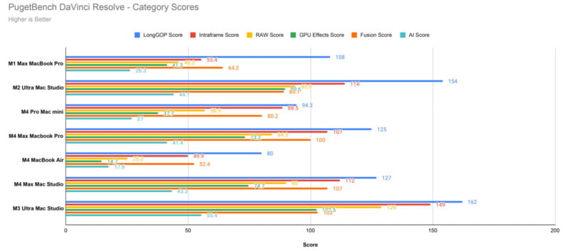 Bar chart showing PugetBench DaVinci Resolve scores for different Apple devices, comparing LongGOP, Interframe, RAW, GPU Effects, Fusion, and All Scores. Devices include M1 and M2 models, with scores ranging approximately from 10 to 180.