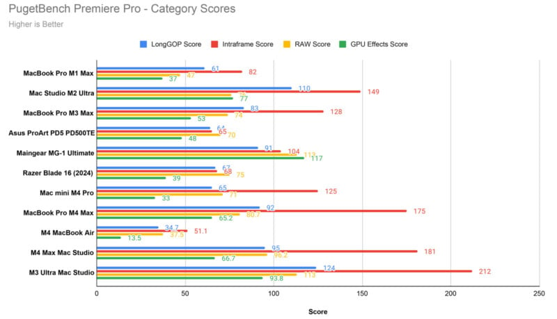 Bar chart comparing PugetBench Premiere Pro scores for various devices. Categories include LongGOP, Intraframe, RAW, and GPU Effects. Scores vary, with the MacBook Pro M1 Max leading in most categories.