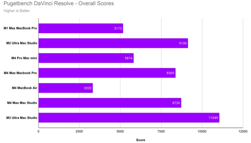 Bar chart comparing Pugetbench DaVinci Resolve overall scores for various Apple devices. M3 Ultra Mac Studio scores highest at 11049, followed by M2 Ultra Mac Studio at 9130, and M2 Max MacBook Pro at 5816. Scores range between 3320 and 11049.