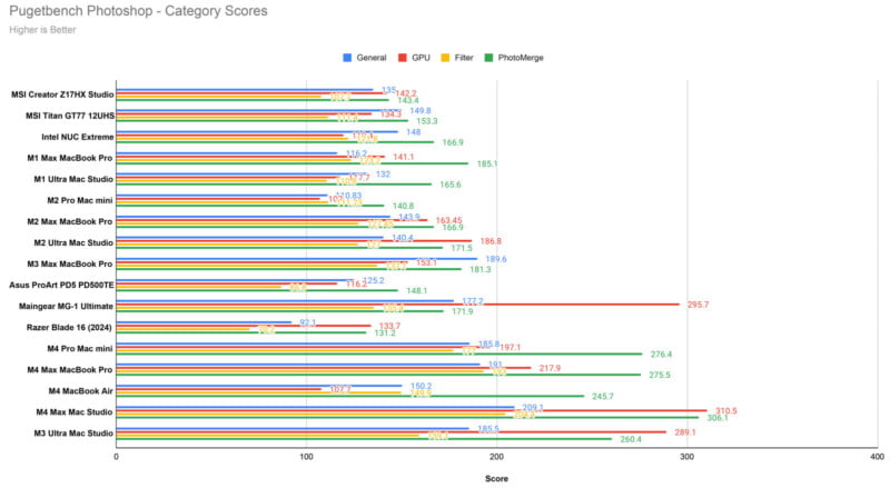 Bar chart showing PugetBench Photoshop category scores for different devices. Categories include General, GPU, Filter, and Photomerge, each represented in different colors. Devices are listed vertically, and scores are along the horizontal axis.