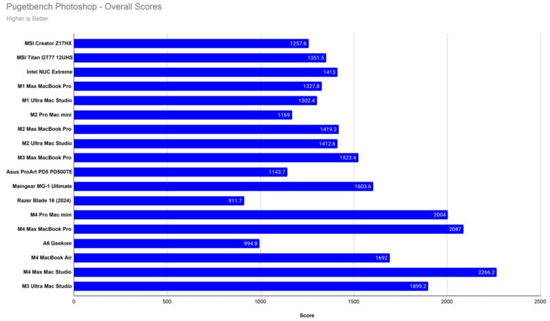 Bar chart showing Pugetbench Photoshop overall scores for various devices. MSI Creator Z17Hx ranks highest at 1375.6; MSI Titan GT77 (13th) is 1315.1. Mac Studio (Apple M1 Ultra) scores 2262.3 highest. Score scale ranges from 0 to 2500.