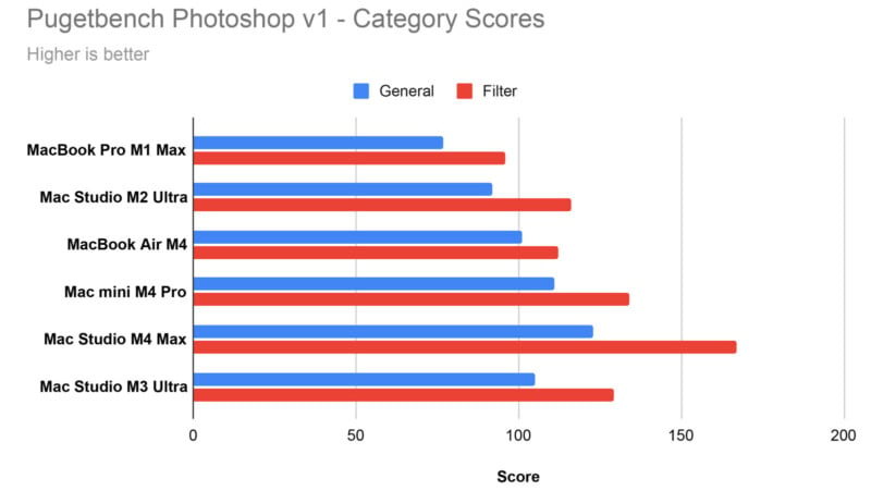 Bar chart titled "Pugetbench Photoshop v1 - Category Scores" with scores for General (blue) and Filter (red) tasks. Features various Mac models. Higher scores are better, with categories scored up to around 175.