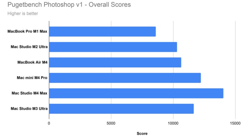 Bar chart showing Pugetbench Photoshop v1 overall scores. Higher is better. MacBook Pro M1 Max: 7000, Mac Studio M2 Ultra: 12000, MacBook Air M4: 8000, Mac mini M4 Pro: 9000, Mac Studio M4 Max: 11000, Mac Studio M3 Ultra: 14000.