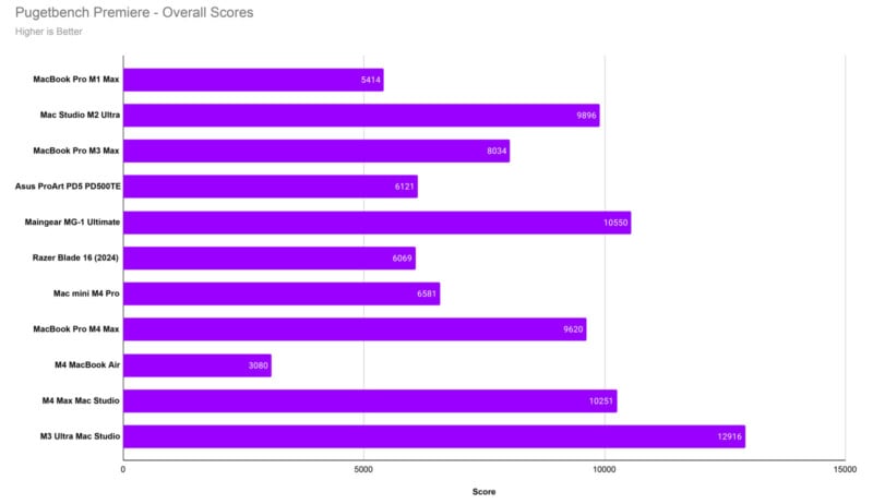 Bar graph comparing overall scores of various devices in Pugetbench Premiere. Devices include MacBook Pro, Asus ProArt, Maingear, Razer Blade, Mac mini, Mac Studio, and M4 Ultra. Mac Pro M1 Max scores highest, M4 MacBook Air lowest.