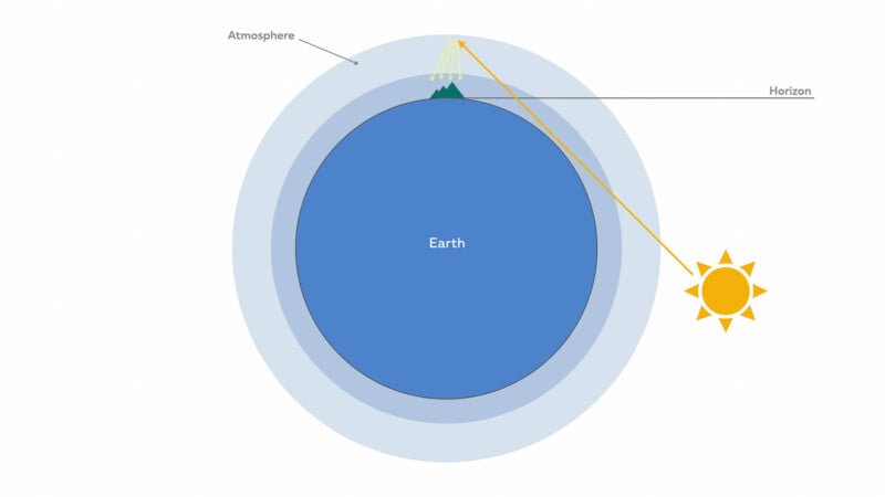 Diagram illustrating sunlight reaching the Earth. The Sun shines, and its rays hit the Earth's atmosphere, causing some light to scatter. The horizon is marked, with a mountain peak breaking through a layer of atmospheric rings surrounding Earth.