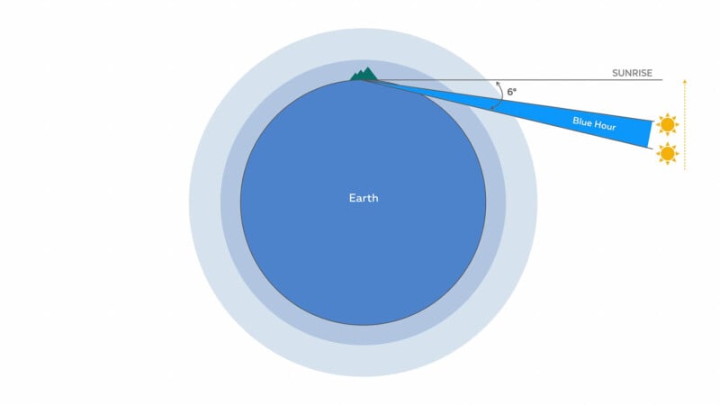 Diagram showing Earth's cross-section with the Sun's rays at a 6-degree angle. Blue shaded area labeled as "Blue Hour." A mountain silhouette is at the horizon, with the Sun icon indicating sunrise on the right.