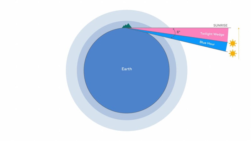 Diagram of Earth's cross-section shows sunset/sunrise angles. Twilight Wedge is marked in pink at 6° above the horizon, followed by the Blue Hour in blue. The sun is illustrated at the right, indicating its position during sunrise.