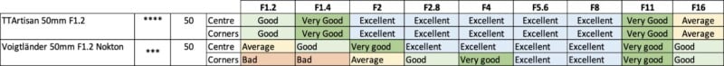 A table comparing "TTfiction Storm F1.2" and "Voigtlander 50mm F1.2 XMount" lens performance. Categories include center and corners, rated from "Bad" to "Excellent." TTfiction scores higher overall in the ratings.