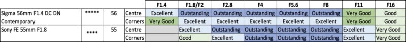 Comparison chart for Sigma 56mm F1.4 DC DN and Sony FE 55mm F1.8 lenses, showing ratings from F1.4/1.8 to F16. Sigma is rated "Outstanding" to "Good" while Sony ranges from "Outstanding" to "Very Good.