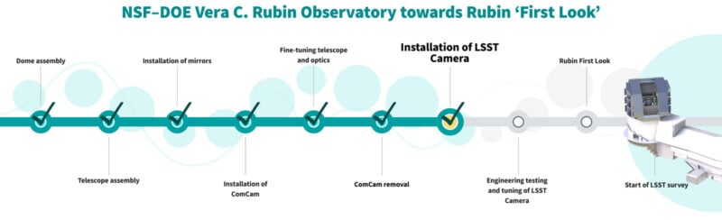 Timeline graphic detailing the NSF-DOE Vera C. Rubin Observatory's progress towards the Rubin "First Look." Stages include dome assembly, mirror installation, camera installation, and survey start, marked with green circles and check marks.