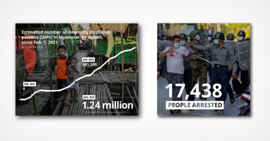 The image shows two panels. The left panel features a graph indicating the rise of internally displaced persons in Myanmar from February 2021 (0) to January 2023 (1.24 million). The right panel shows an arrest scene with "17,438 people arrested" text.