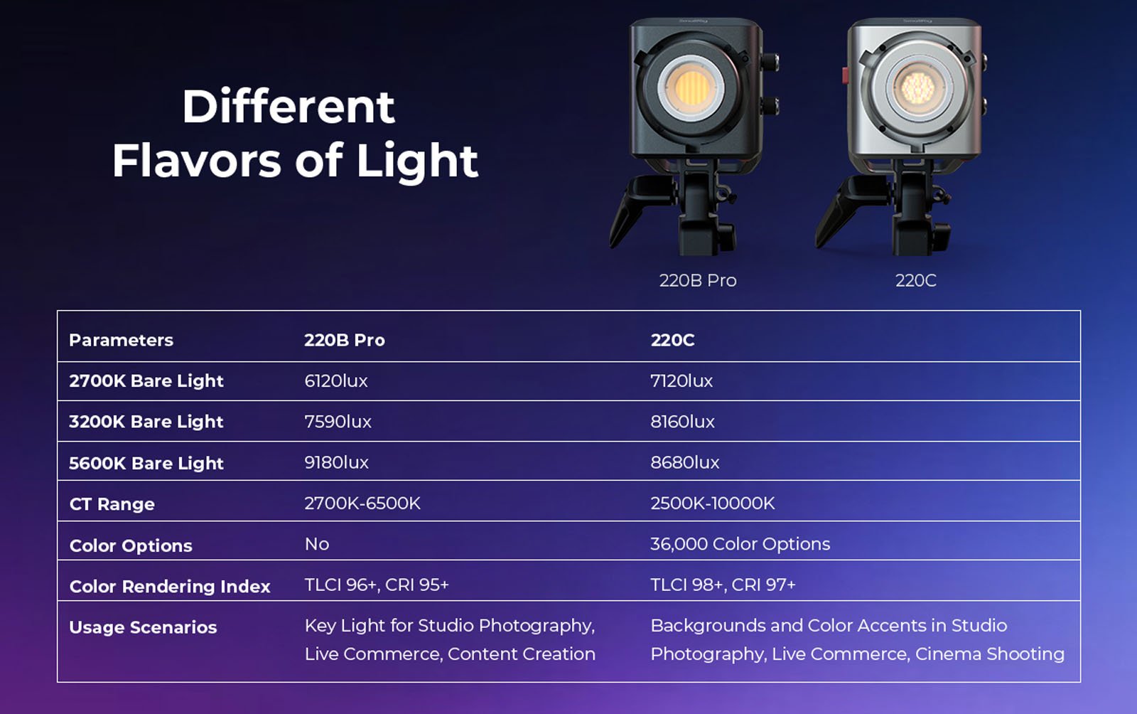 Comparison chart of two LED lights, 220B Pro and 220C, showing brightness at various color temperatures, CT range, color rendering index, and typical use cases, with images of both lights above the chart on a blue background.