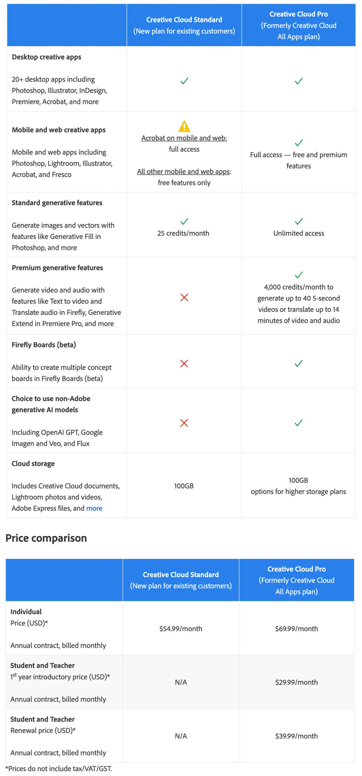 A comparison chart of Creative Cloud Standard and Creative Cloud Pro plans, listing differences in apps, generative features, Board inclusion, AI models, and subscription costs for individual, student, and teacher plans.
