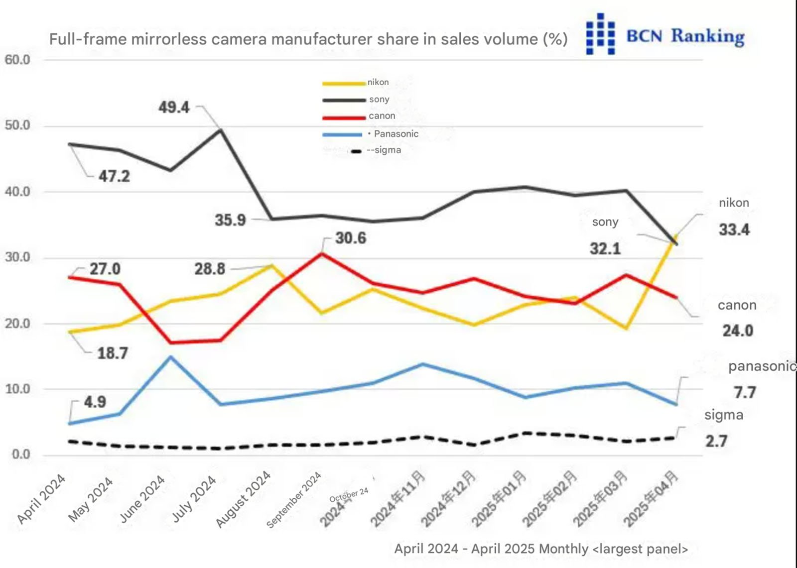 Line graph showing full-frame mirrorless camera sales share by manufacturer from April 2024 to April 2025. Nikon leads, followed by Sony and Canon. Panasonic and Sigma have smaller, steady shares.