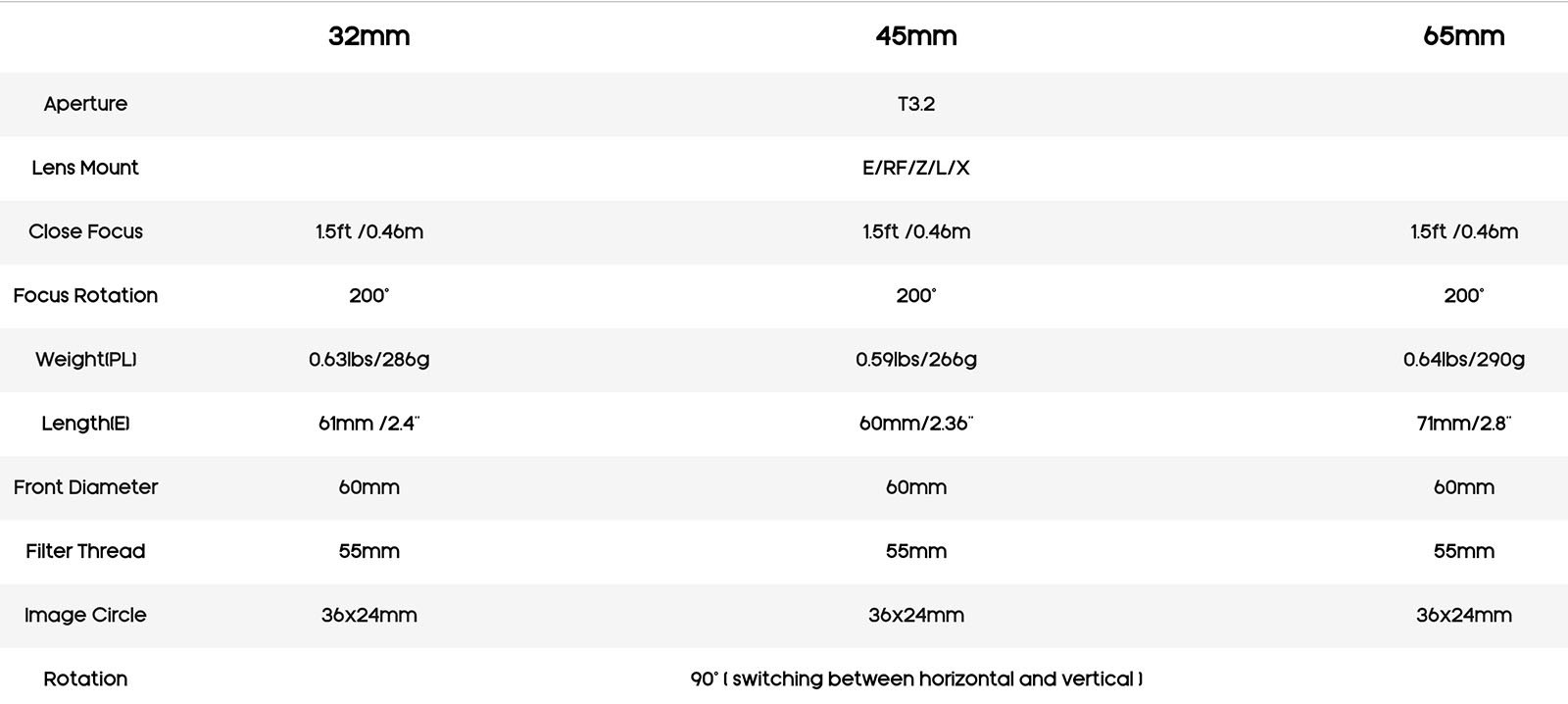 Comparison chart showing specifications for 32mm, 45mm, and 65mm camera lenses, detailing aperture, mount, close focus, focus rotation, weight, length, diameter, filter thread, image circle, and rotation angle.