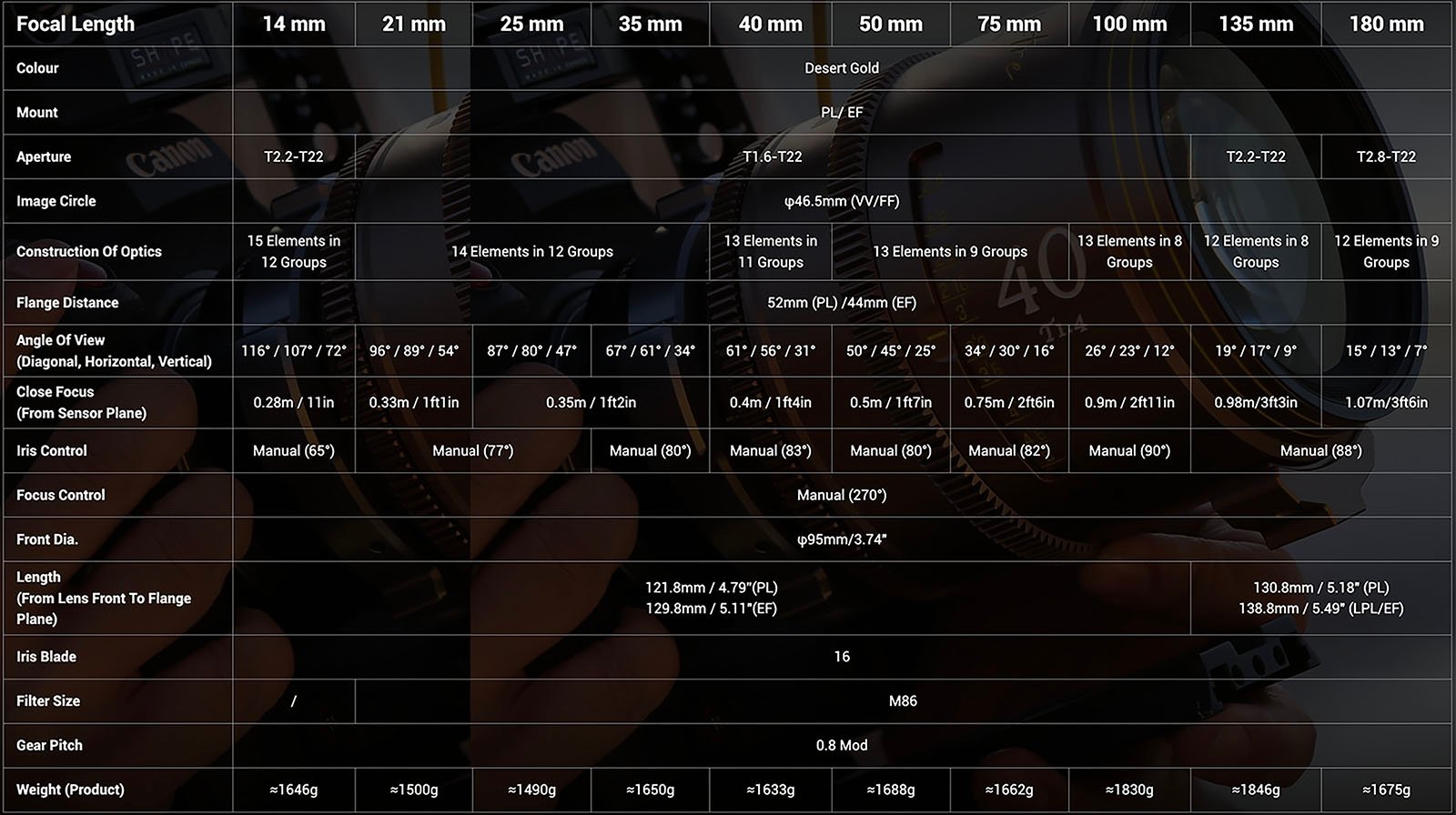 Comparison chart of camera lens specifications showing focal lengths from 14mm to 180mm with details on aperture, image circle, optical design, focus scale, close focus, iris control, front diameter, weight, and other features.