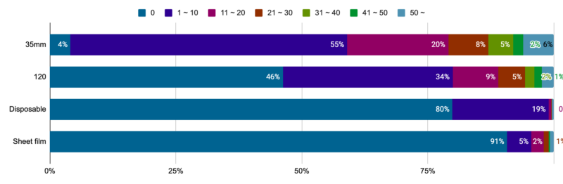 Horizontal bar chart showing film roll usage by type: most users of 35mm and 120 film shoot 1–20 rolls yearly, while disposable and sheet film users mostly shoot 0–10 rolls. Percentages are shown by color segments.