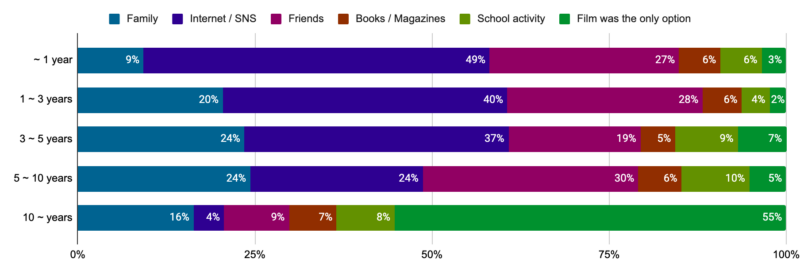Horizontal bar chart showing sources of film discovery by age group. Majority shift from family (49%) in 1-3 years to school activity (55%) in 10+ years; other sources include internet, friends, books, and magazines.