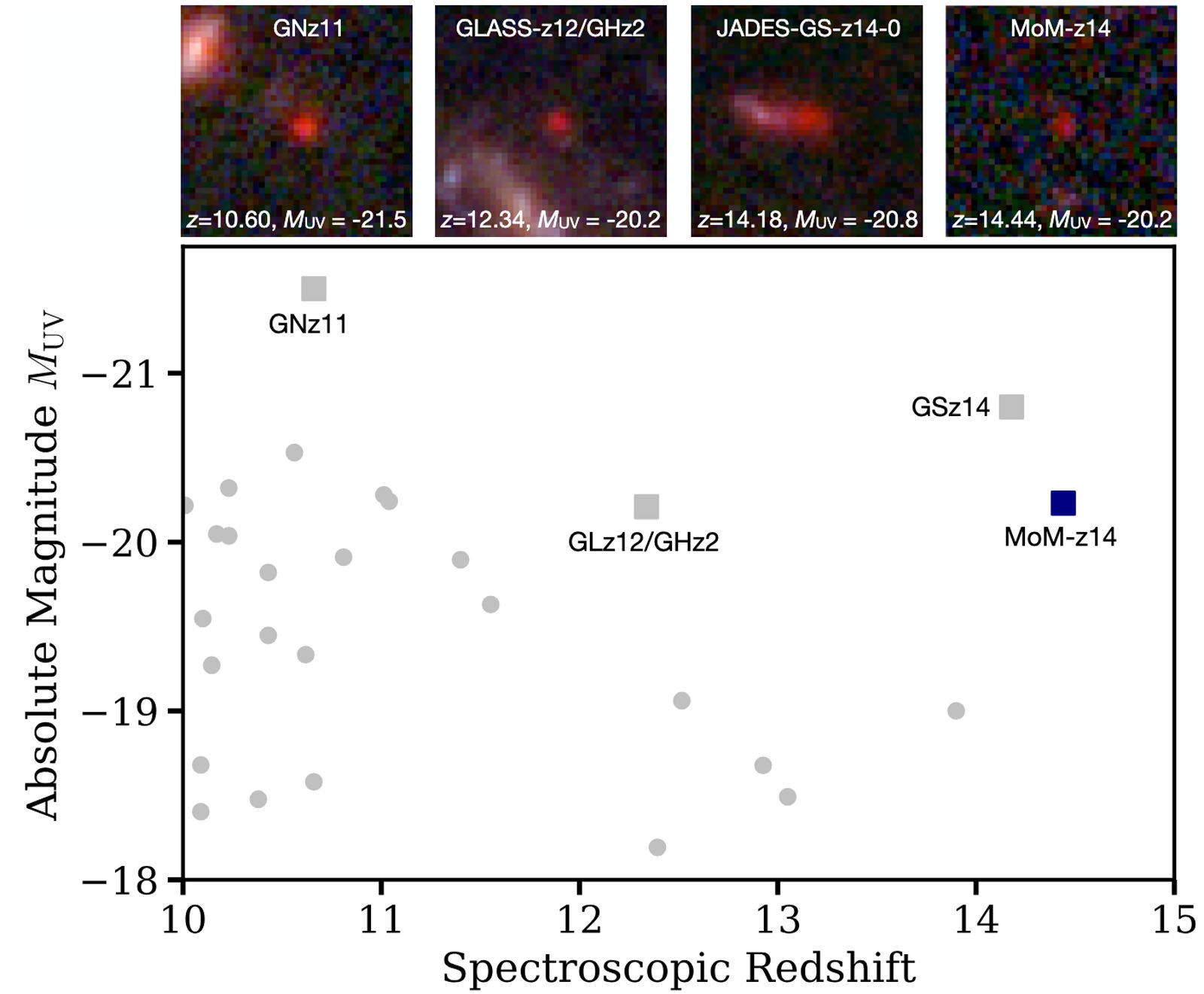 A scatter plot showing absolute UV magnitude vs. spectroscopic redshift for several galaxies. Four highlighted galaxies have images and labels above the plot, with MoM-z14 shown as a blue square and others as gray squares.