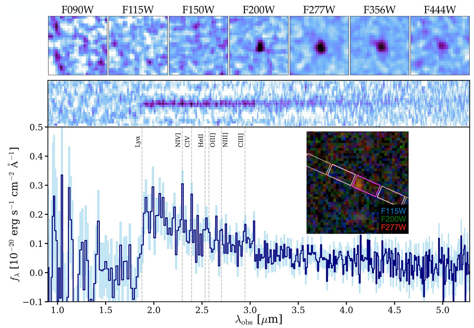 A scientific chart displays several wavelength filter images, a spectrum graph with labeled emission lines, and an inset showing colored bands on a small galaxy image.