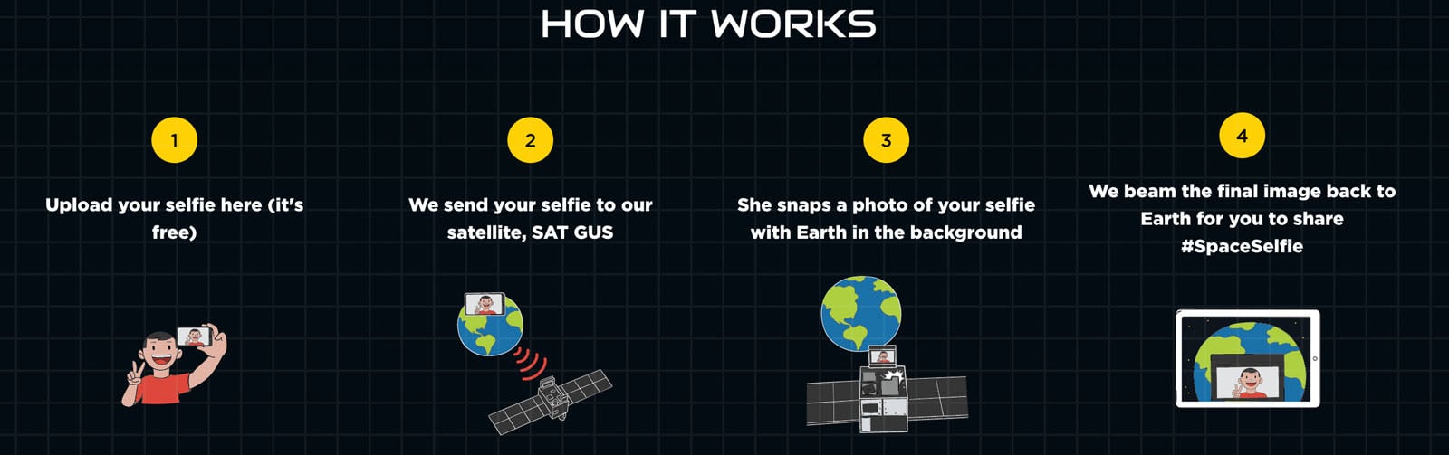 An infographic titled "How It Works" explains four steps: 1) Upload your selfie. 2) The selfie is sent to a satellite. 3) The selfie is photographed with Earth in the background. 4) The final image is sent back to you.