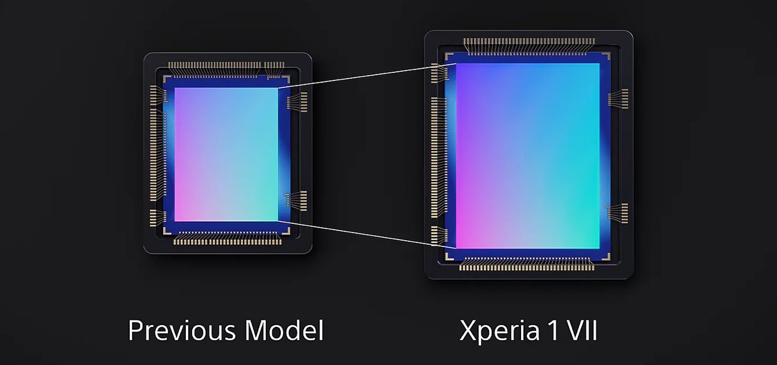Two smartphone camera sensors are shown side by side on a black background, with the Xperia 1 VII sensor on the right visibly larger than the Previous Model sensor on the left. Lines connect the corners for comparison.
