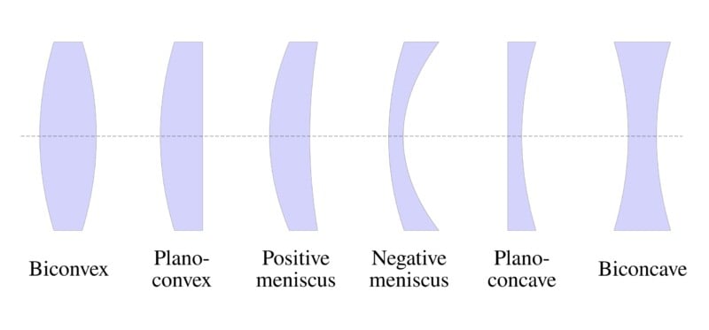 Diagram showing six types of lenses in a row: biconvex, plano-convex, positive meniscus, negative meniscus, plano-concave, and biconcave, each labeled below its shape.