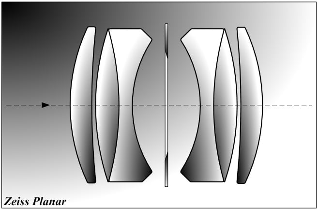 Diagram of a Zeiss Planar camera lens, showing six glass lens elements in four groups, symmetrically arranged along a horizontal axis with an arrow indicating the direction of light travel.