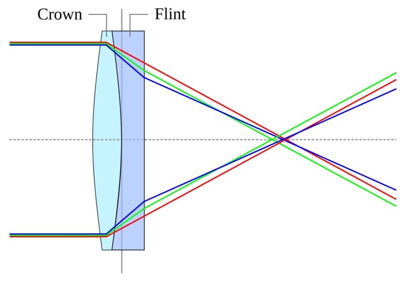 Diagram of a doublet lens made of crown and flint glass, showing red, green, and blue light rays converging at a common focal point, correcting chromatic aberration.