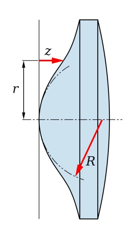 A diagram of a convex lens cross-section, showing axes labeled r (radius), z (height), and R (distance to lens surface), with arrows indicating each measurement. The lens is shaded blue.