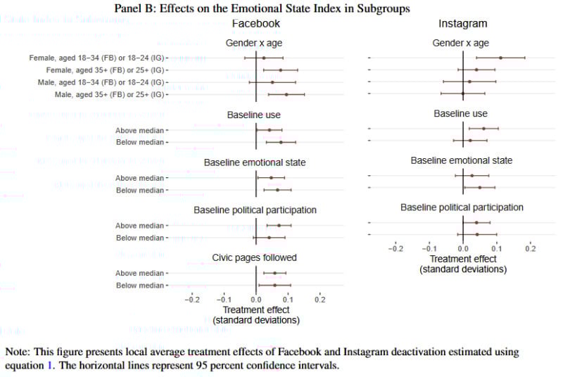 A chart with horizontal error bars compares the emotional state effects (in standard deviations) of deactivating Facebook and Instagram across age, gender, and participation subgroups. Error bars show 95% confidence intervals.