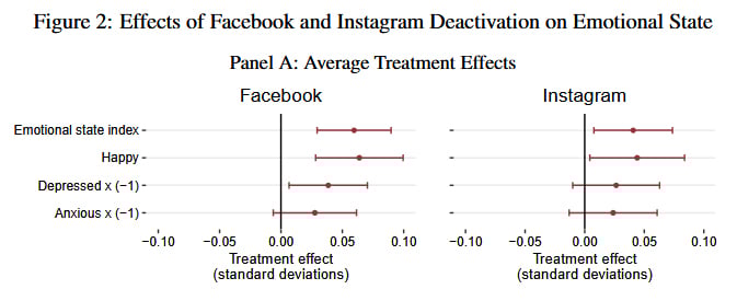 A chart shows average treatment effects of Facebook and Instagram deactivation on emotional states: emotional state index, happy, depressed (reverse), and anxious (reverse), with treatment effects centered near zero for both platforms.