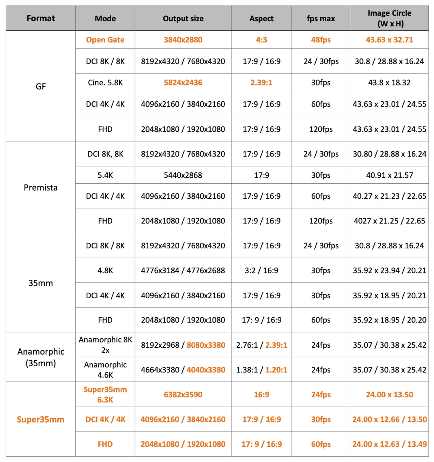 A table comparing camera modes, output sizes, aspect ratios, maximum fps, and image circle measurements for GF, Premista, 35mm, Anamorphic (35mm), Super35mm, and Super35mmFHD formats.
